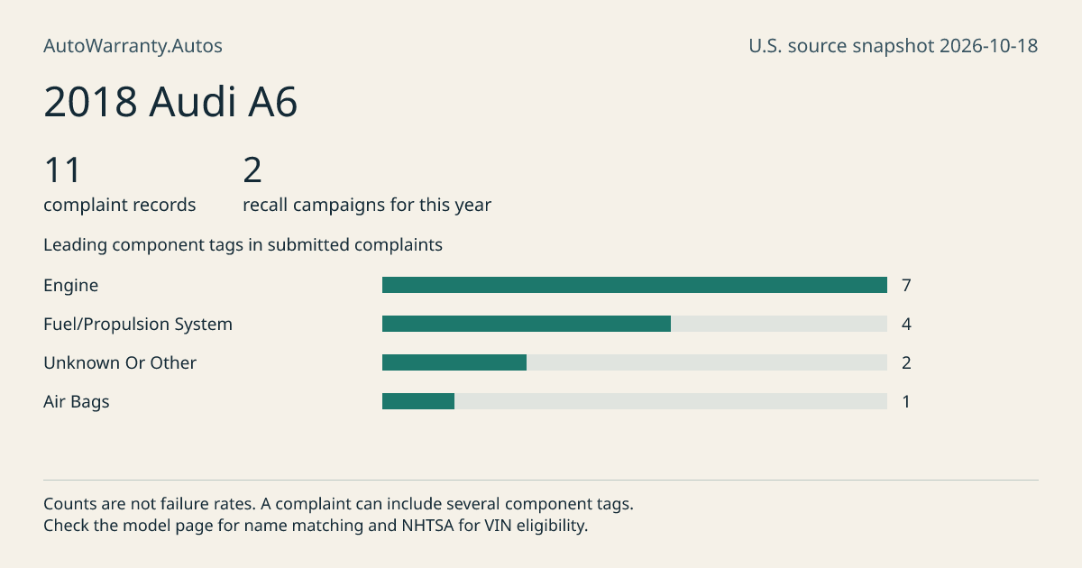 2018 Audi A6: submitted complaint records, vehicle recall campaigns and available complaint component tags. Counts are not failure rates.