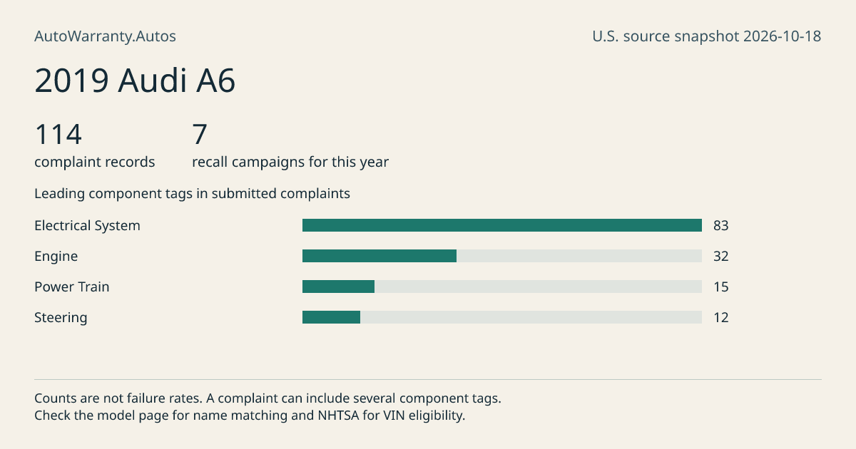 2019 Audi A6: submitted complaint records, vehicle recall campaigns and available complaint component tags. Counts are not failure rates.