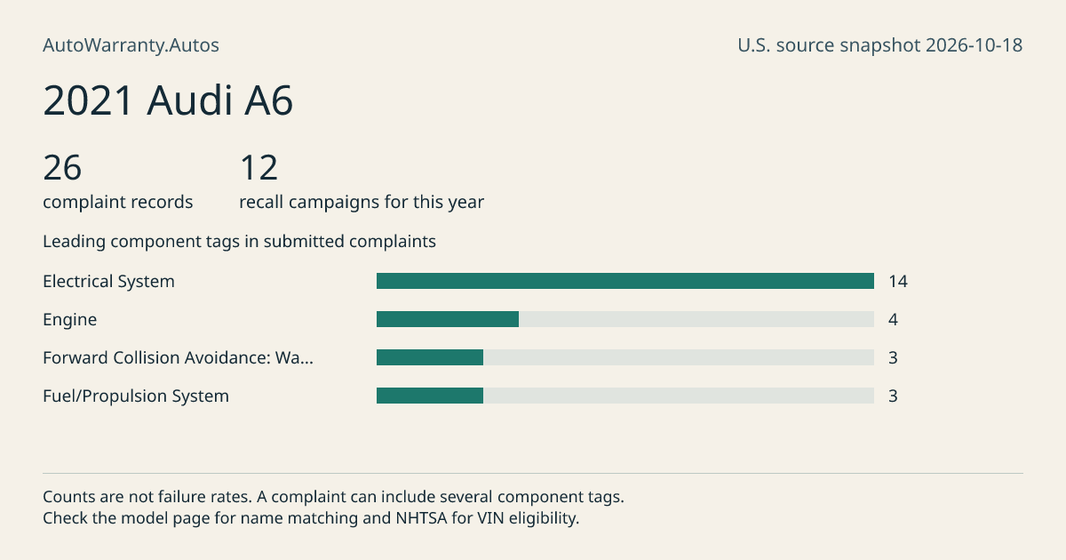 2021 Audi A6: submitted complaint records, vehicle recall campaigns and available complaint component tags. Counts are not failure rates.