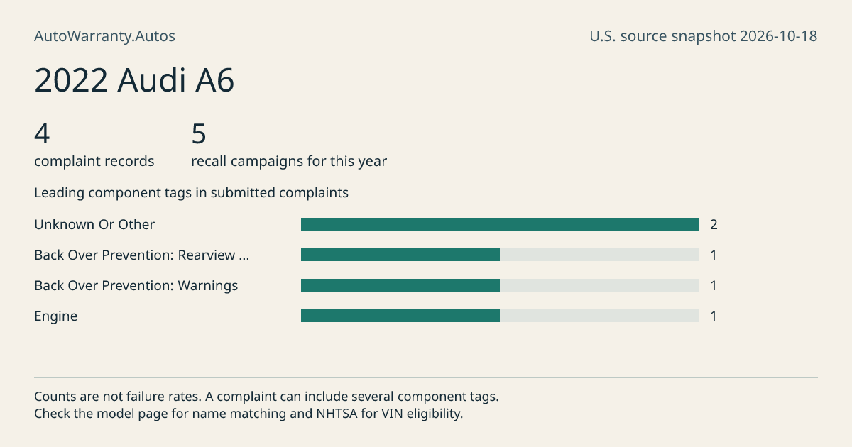 2022 Audi A6: submitted complaint records, vehicle recall campaigns and available complaint component tags. Counts are not failure rates.