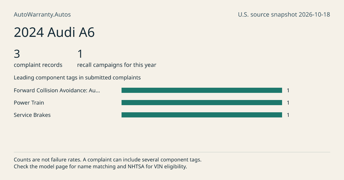2024 Audi A6: submitted complaint records, vehicle recall campaigns and available complaint component tags. Counts are not failure rates.