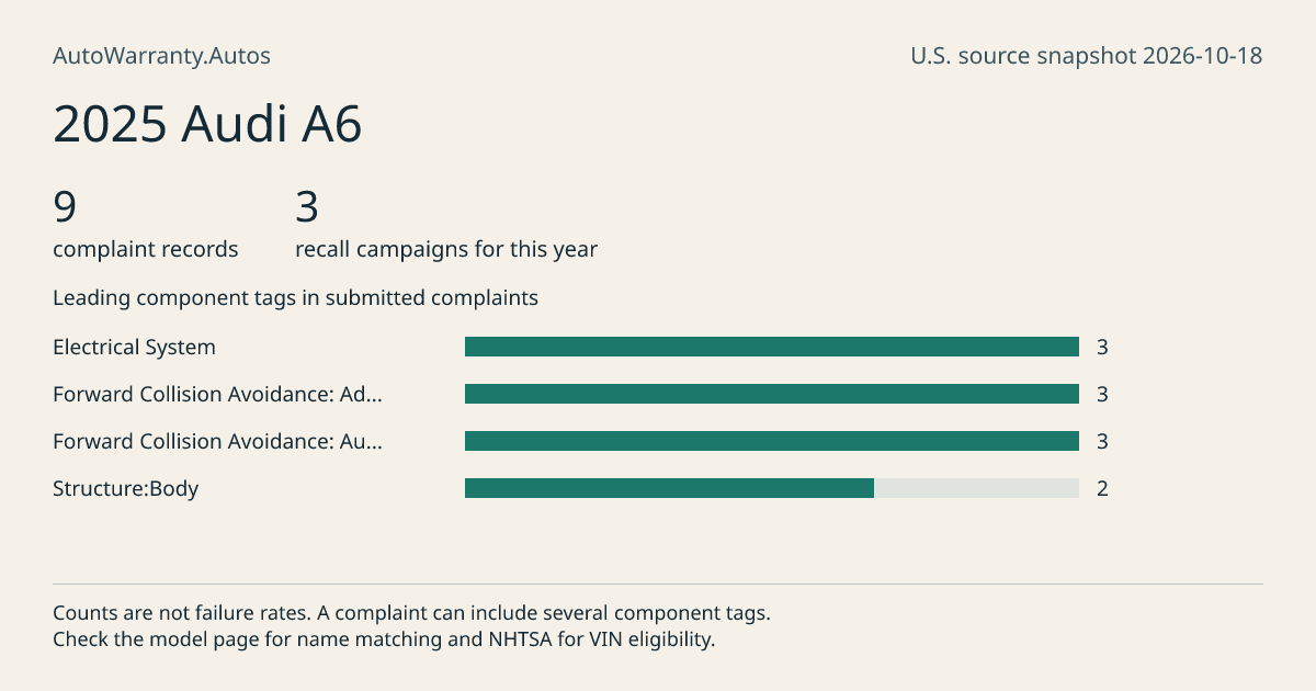 2025 Audi A6: submitted complaint records, vehicle recall campaigns and available complaint component tags. Counts are not failure rates.