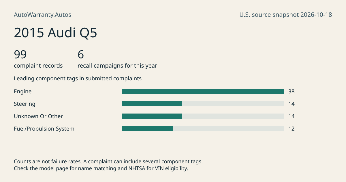 2015 Audi Q5: submitted complaint records, vehicle recall campaigns and available complaint component tags. Counts are not failure rates.