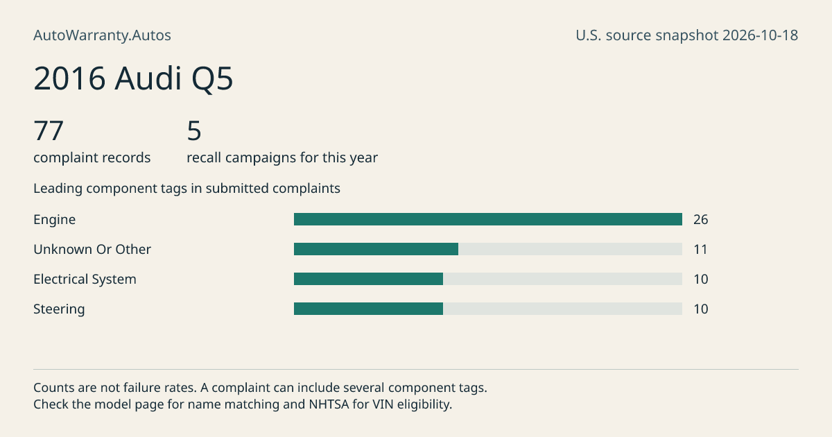 2016 Audi Q5: submitted complaint records, vehicle recall campaigns and available complaint component tags. Counts are not failure rates.
