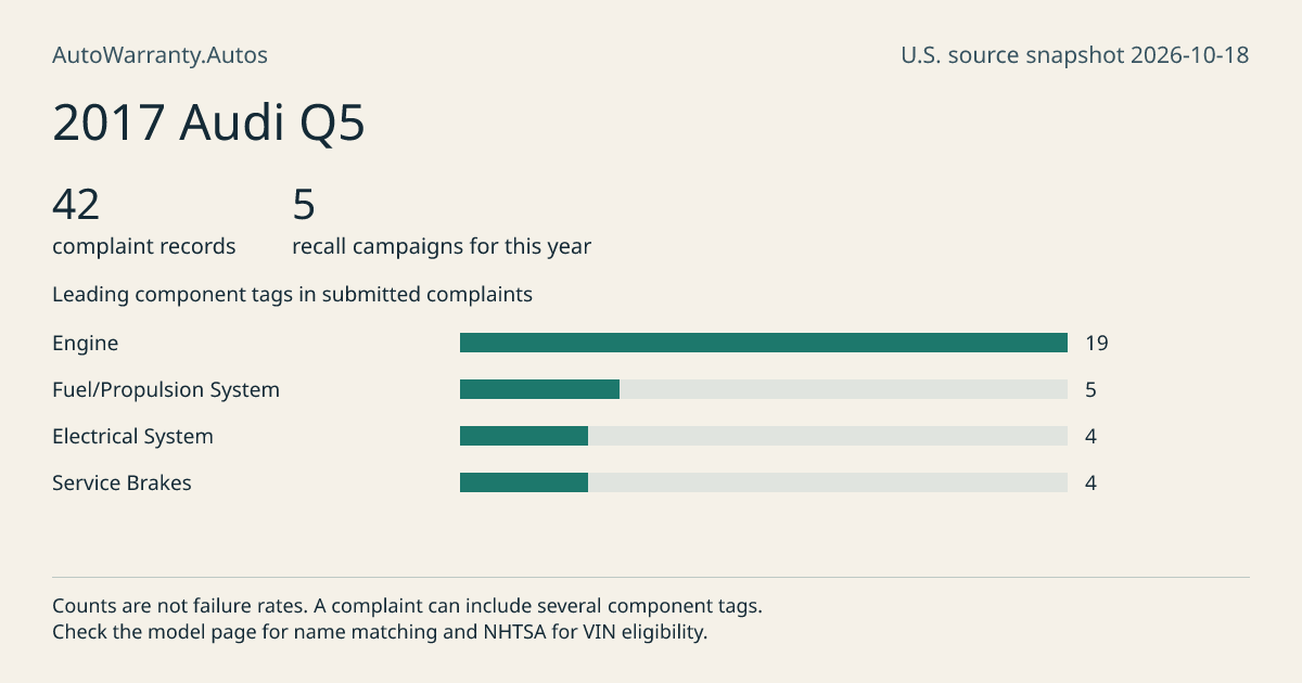 2017 Audi Q5: submitted complaint records, vehicle recall campaigns and available complaint component tags. Counts are not failure rates.
