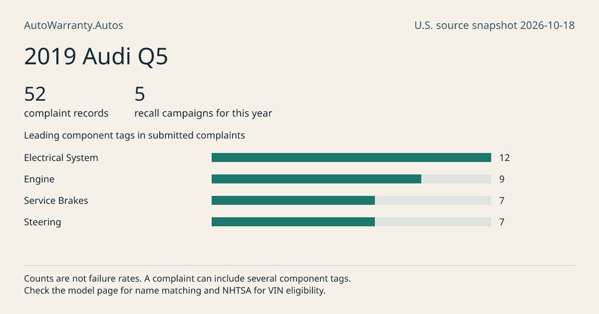 2019 Audi Q5: submitted complaint records, vehicle recall campaigns and available complaint component tags. Counts are not failure rates.