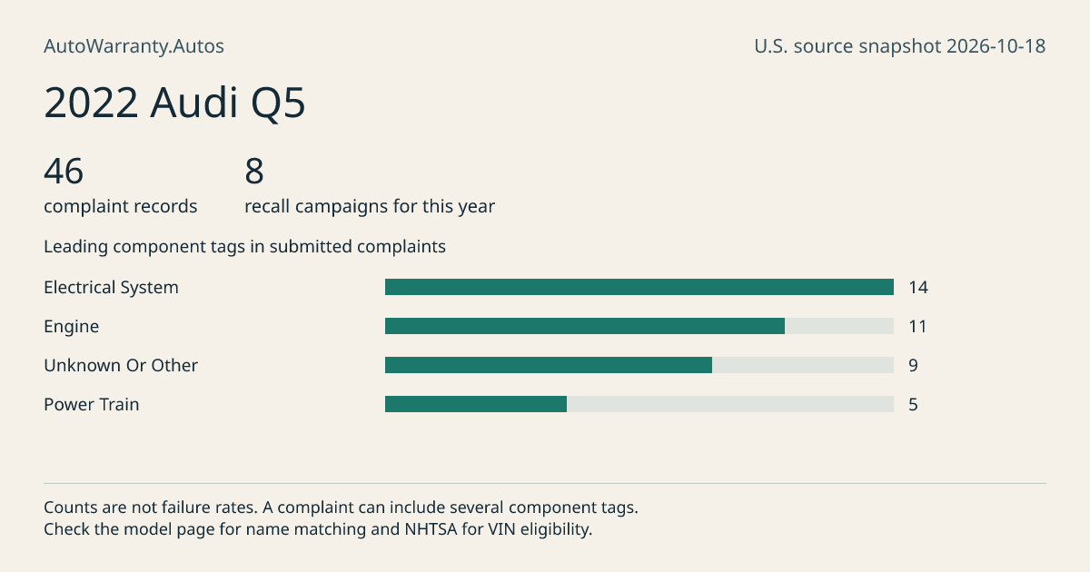 2022 Audi Q5: submitted complaint records, vehicle recall campaigns and available complaint component tags. Counts are not failure rates.
