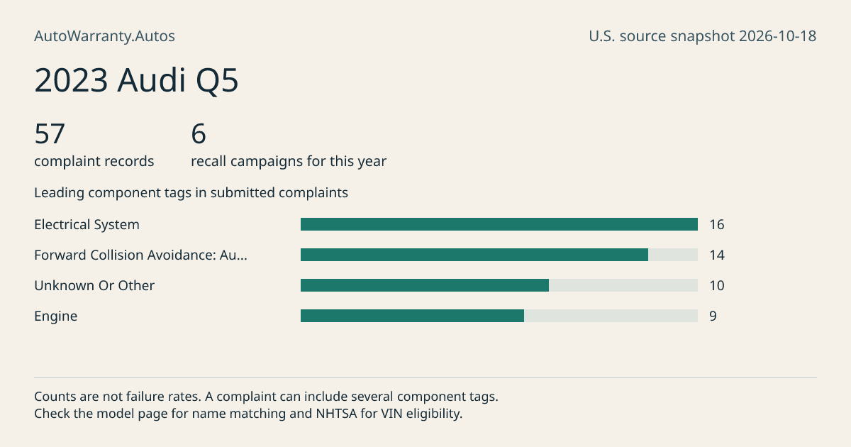 2023 Audi Q5: submitted complaint records, vehicle recall campaigns and available complaint component tags. Counts are not failure rates.