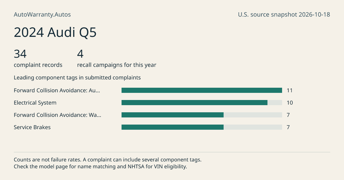2024 Audi Q5: submitted complaint records, vehicle recall campaigns and available complaint component tags. Counts are not failure rates.
