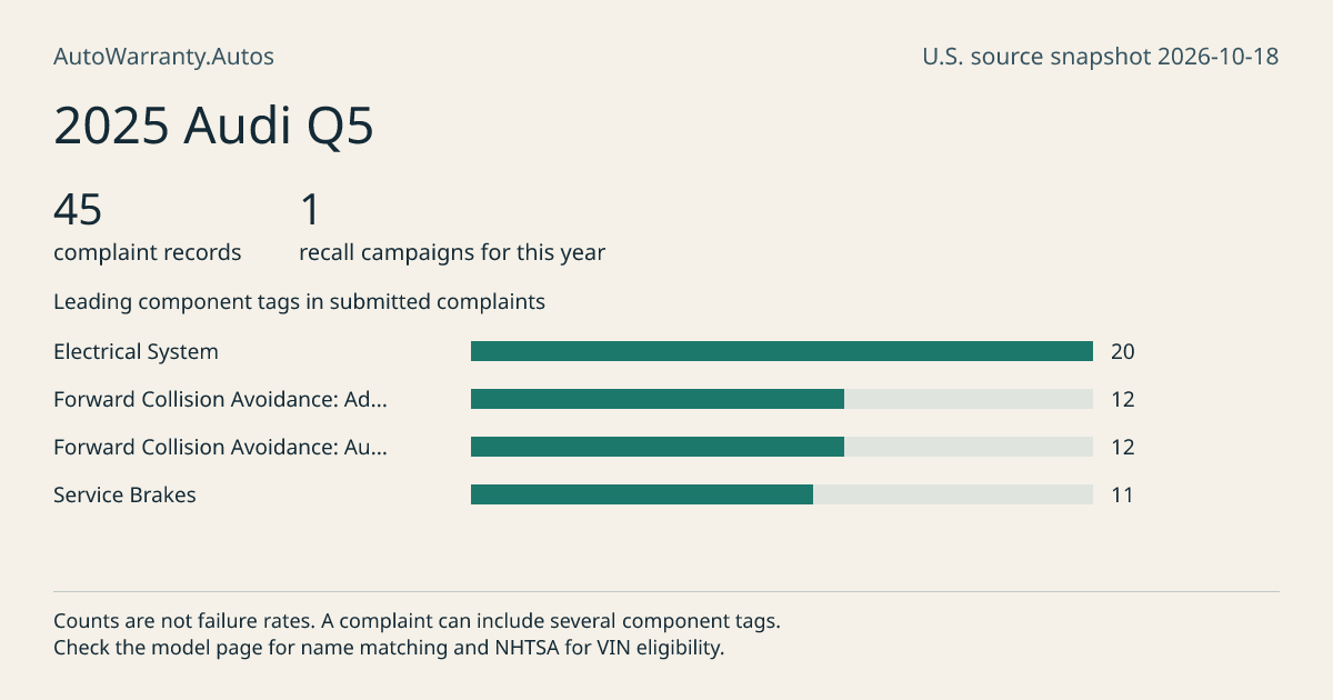 2025 Audi Q5: submitted complaint records, vehicle recall campaigns and available complaint component tags. Counts are not failure rates.