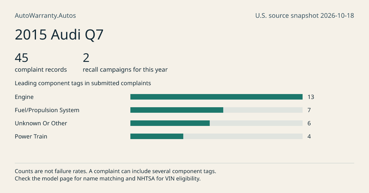2015 Audi Q7: submitted complaint records, vehicle recall campaigns and available complaint component tags. Counts are not failure rates.