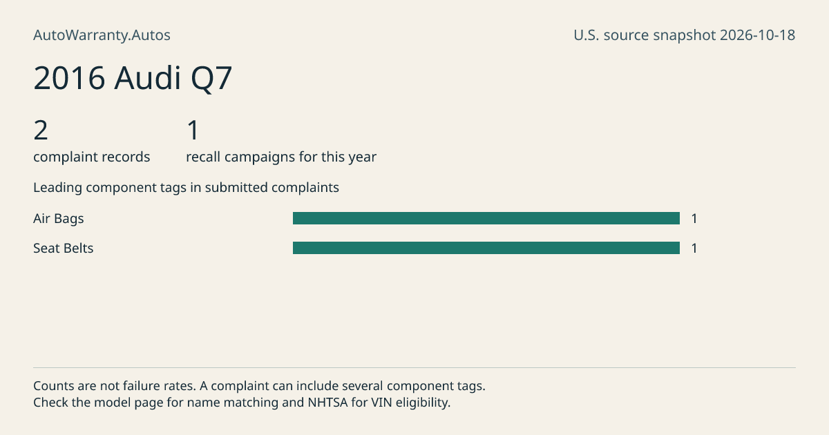 2016 Audi Q7: submitted complaint records, vehicle recall campaigns and available complaint component tags. Counts are not failure rates.