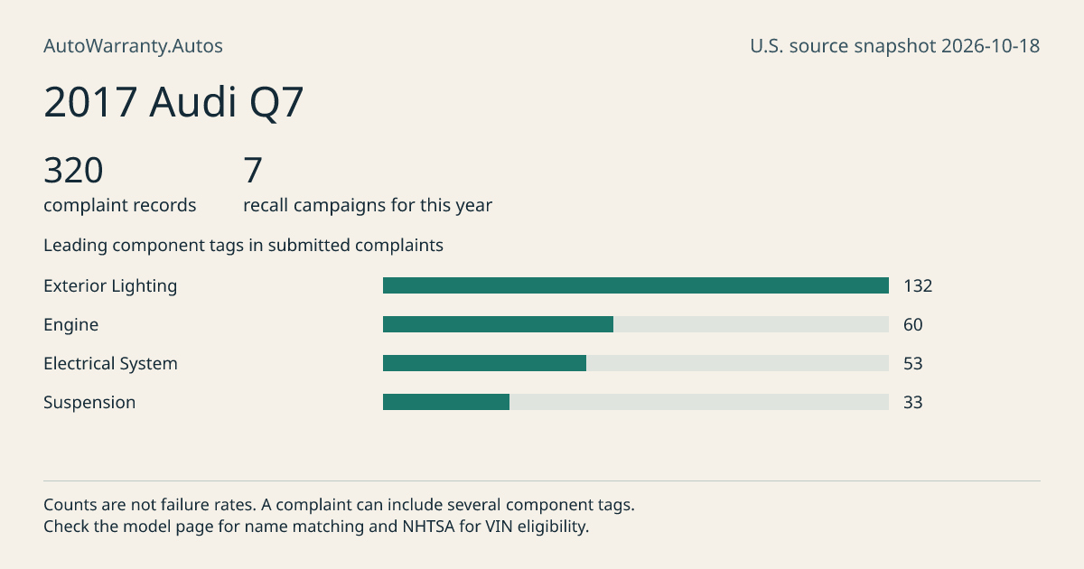 2017 Audi Q7: submitted complaint records, vehicle recall campaigns and available complaint component tags. Counts are not failure rates.