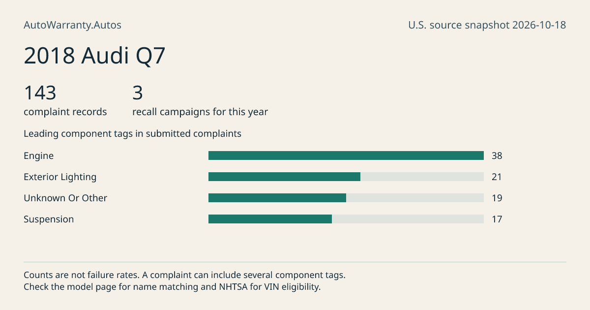 2018 Audi Q7: submitted complaint records, vehicle recall campaigns and available complaint component tags. Counts are not failure rates.
