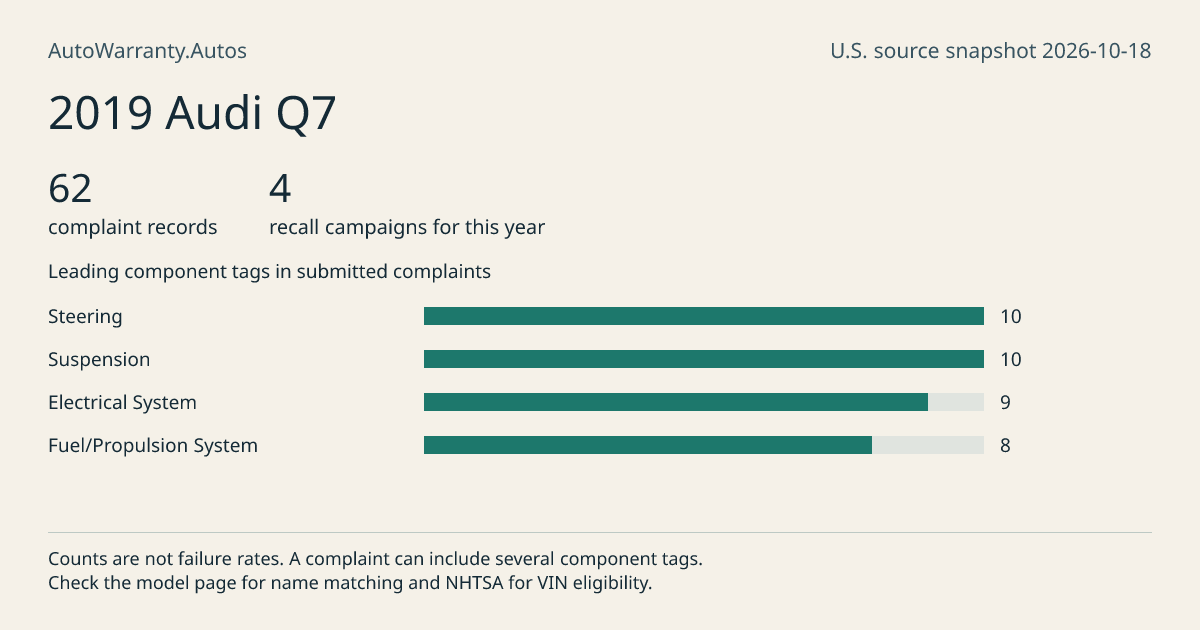 2019 Audi Q7: submitted complaint records, vehicle recall campaigns and available complaint component tags. Counts are not failure rates.