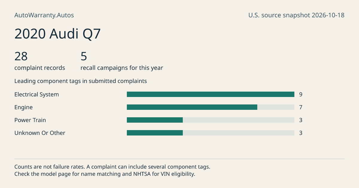 2020 Audi Q7: submitted complaint records, vehicle recall campaigns and available complaint component tags. Counts are not failure rates.