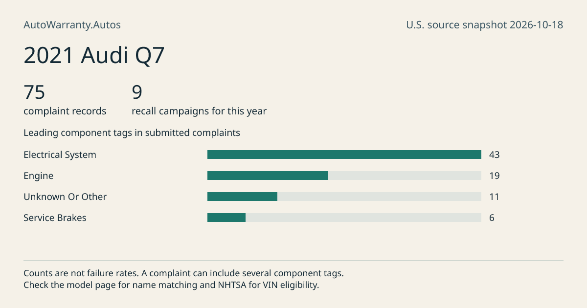 2021 Audi Q7: submitted complaint records, vehicle recall campaigns and available complaint component tags. Counts are not failure rates.
