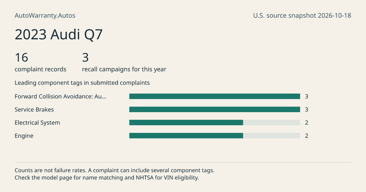 2023 Audi Q7: submitted complaint records, vehicle recall campaigns and available complaint component tags. Counts are not failure rates.