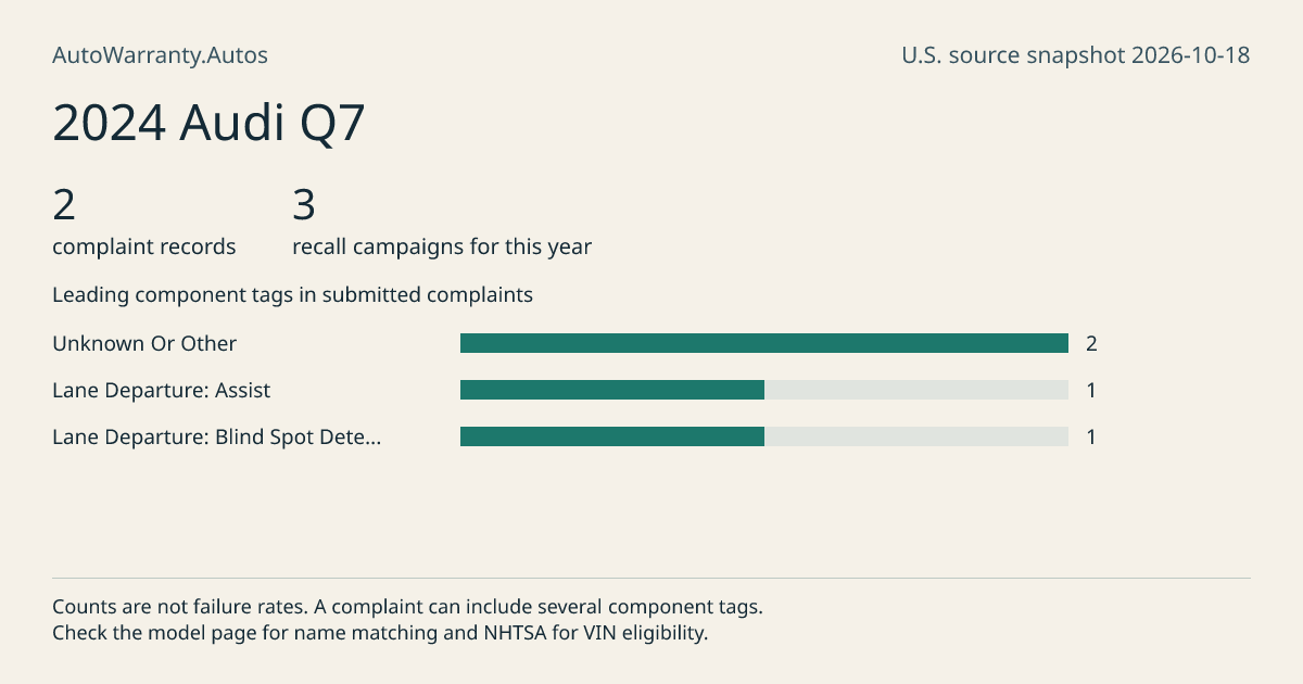 2024 Audi Q7: submitted complaint records, vehicle recall campaigns and available complaint component tags. Counts are not failure rates.
