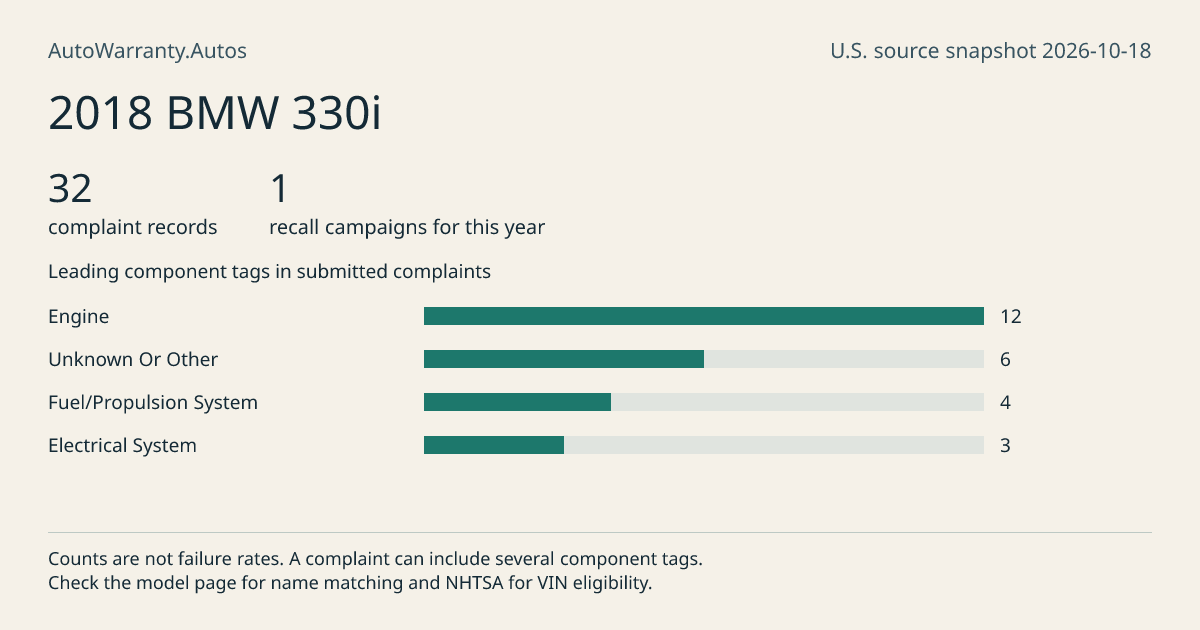 2018 BMW 330i: submitted complaint records, vehicle recall campaigns and available complaint component tags. Counts are not failure rates.