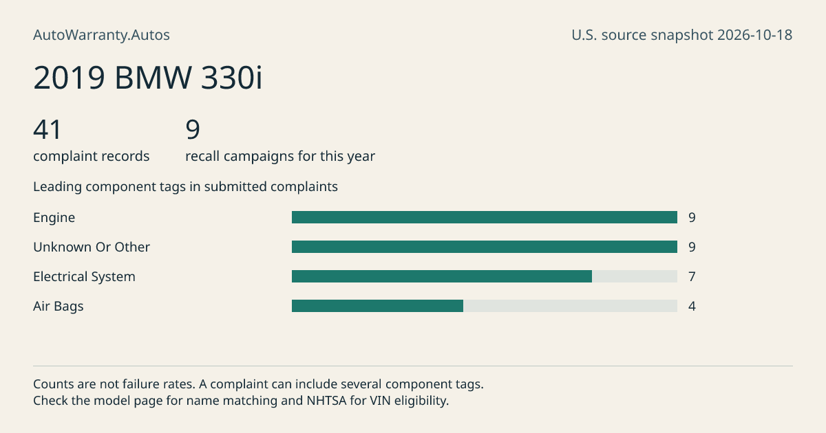 2019 BMW 330i: submitted complaint records, vehicle recall campaigns and available complaint component tags. Counts are not failure rates.
