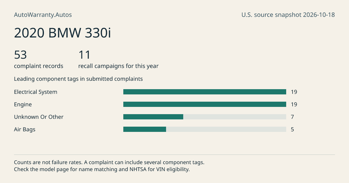 2020 BMW 330i: submitted complaint records, vehicle recall campaigns and available complaint component tags. Counts are not failure rates.