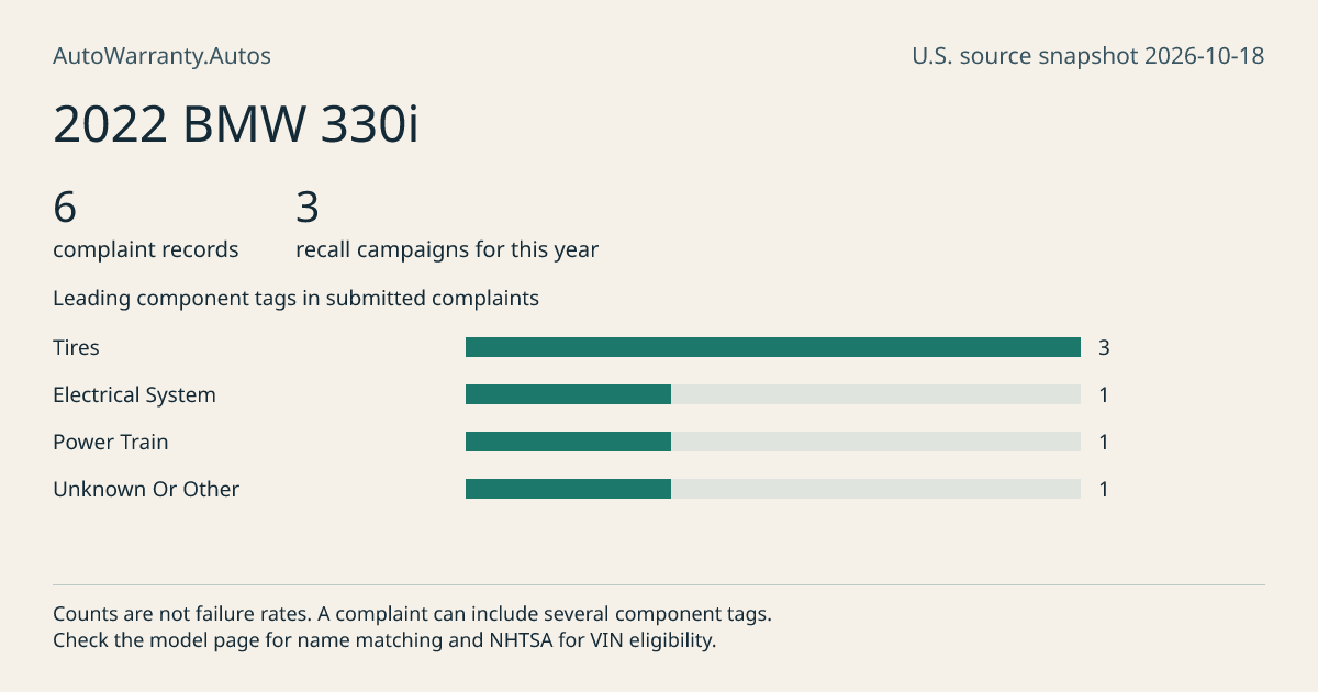 2022 BMW 330i: submitted complaint records, vehicle recall campaigns and available complaint component tags. Counts are not failure rates.
