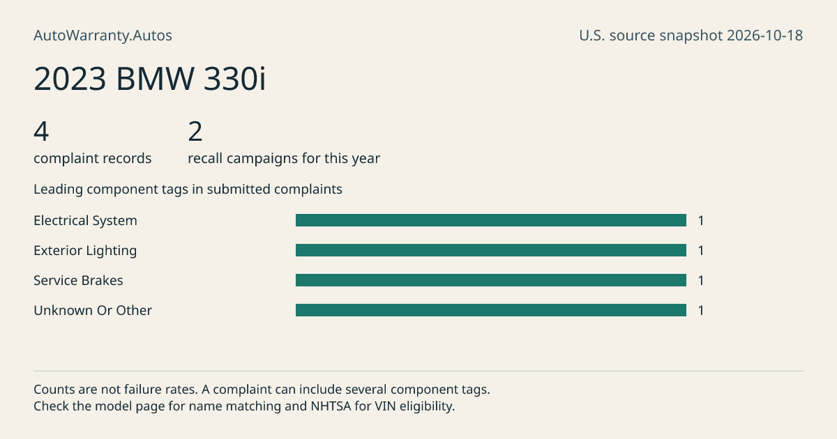 2023 BMW 330i: submitted complaint records, vehicle recall campaigns and available complaint component tags. Counts are not failure rates.