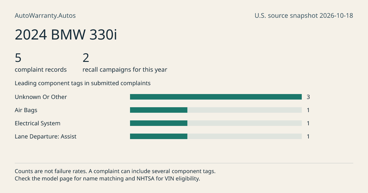2024 BMW 330i: submitted complaint records, vehicle recall campaigns and available complaint component tags. Counts are not failure rates.