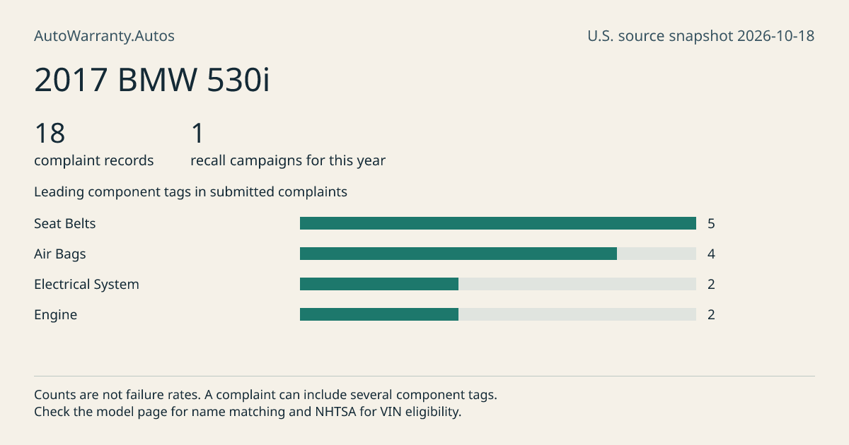 2017 BMW 530i: submitted complaint records, vehicle recall campaigns and available complaint component tags. Counts are not failure rates.