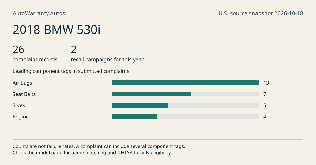 2018 BMW 530i: submitted complaint records, vehicle recall campaigns and available complaint component tags. Counts are not failure rates.