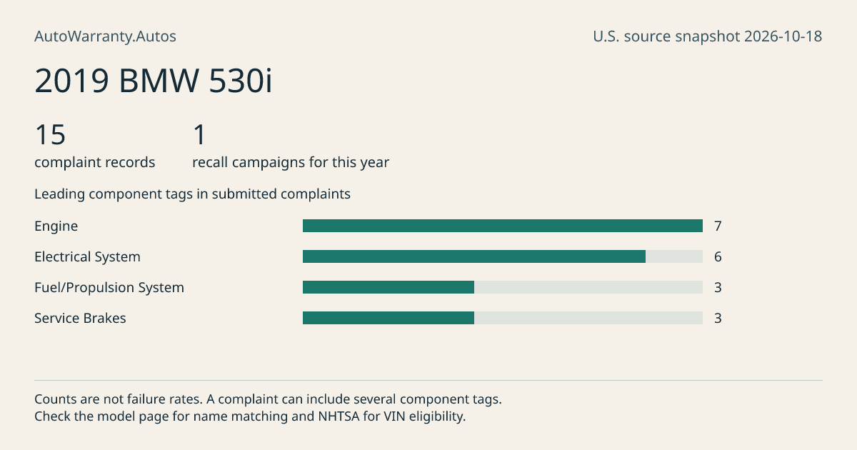 2019 BMW 530i: submitted complaint records, vehicle recall campaigns and available complaint component tags. Counts are not failure rates.