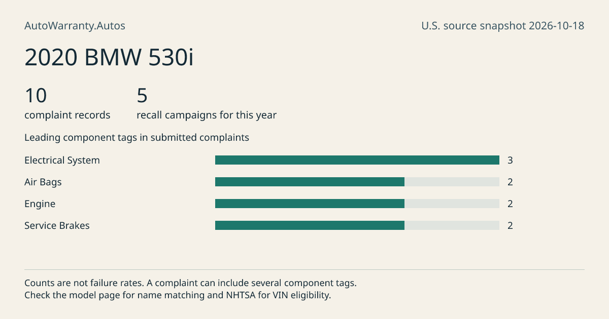 2020 BMW 530i: submitted complaint records, vehicle recall campaigns and available complaint component tags. Counts are not failure rates.