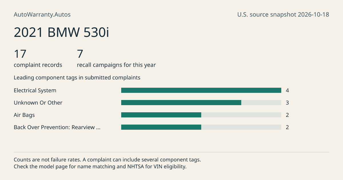 2021 BMW 530i: submitted complaint records, vehicle recall campaigns and available complaint component tags. Counts are not failure rates.