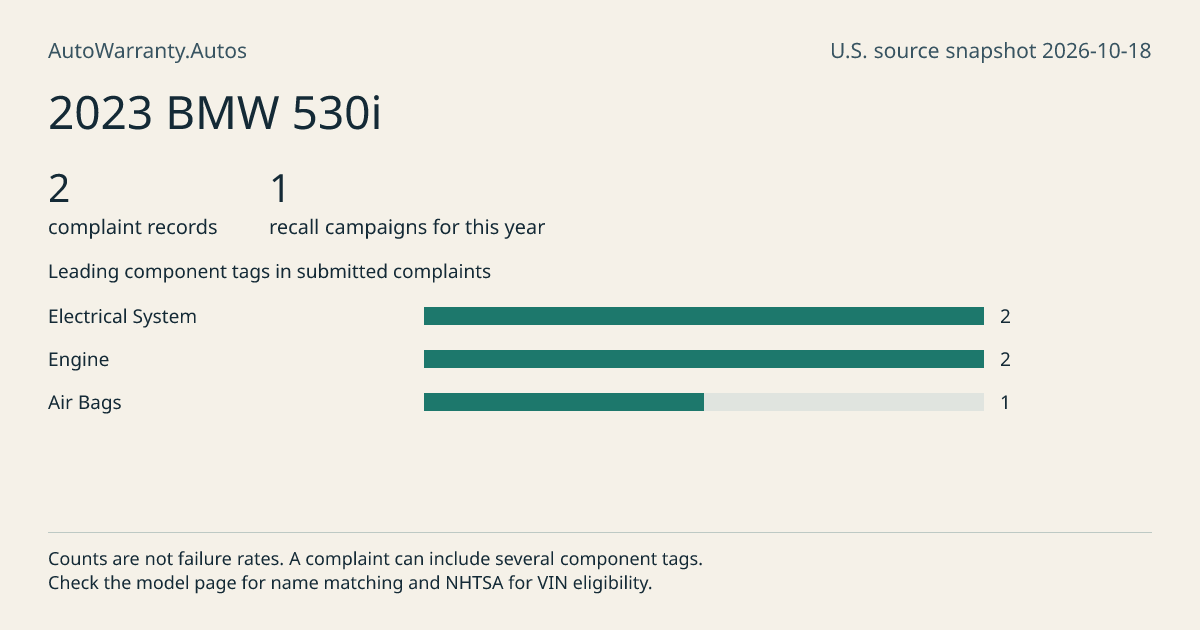 2023 BMW 530i: submitted complaint records, vehicle recall campaigns and available complaint component tags. Counts are not failure rates.