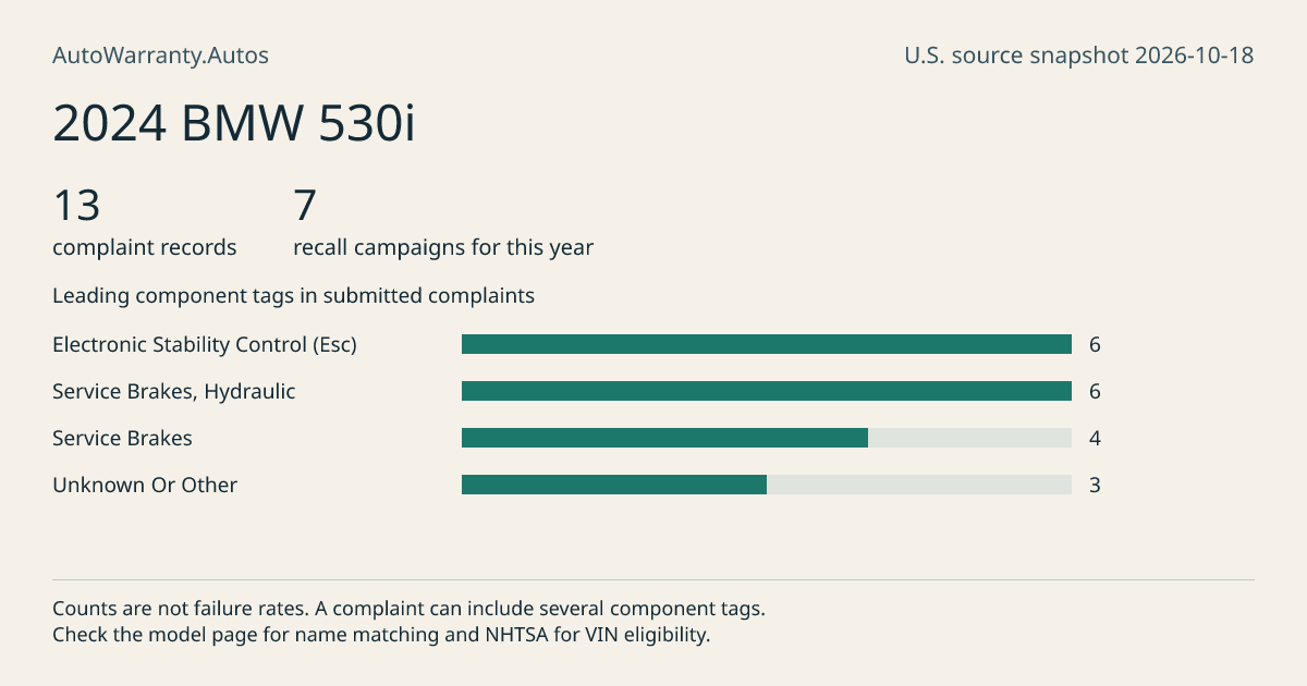 2024 BMW 530i: submitted complaint records, vehicle recall campaigns and available complaint component tags. Counts are not failure rates.