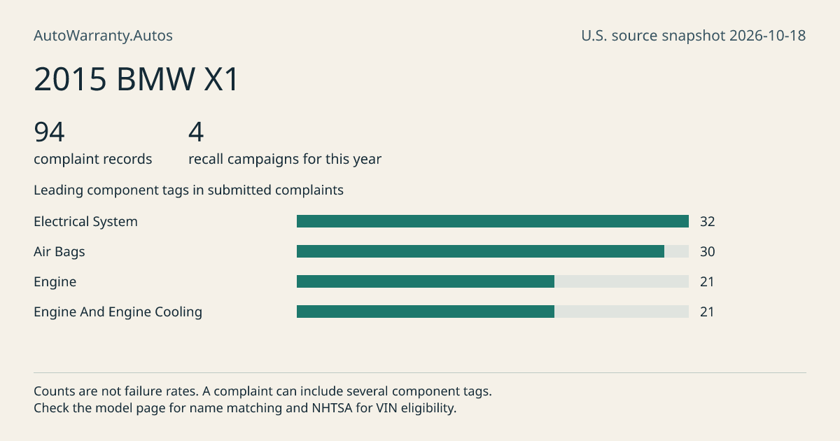 2015 BMW X1: submitted complaint records, vehicle recall campaigns and available complaint component tags. Counts are not failure rates.