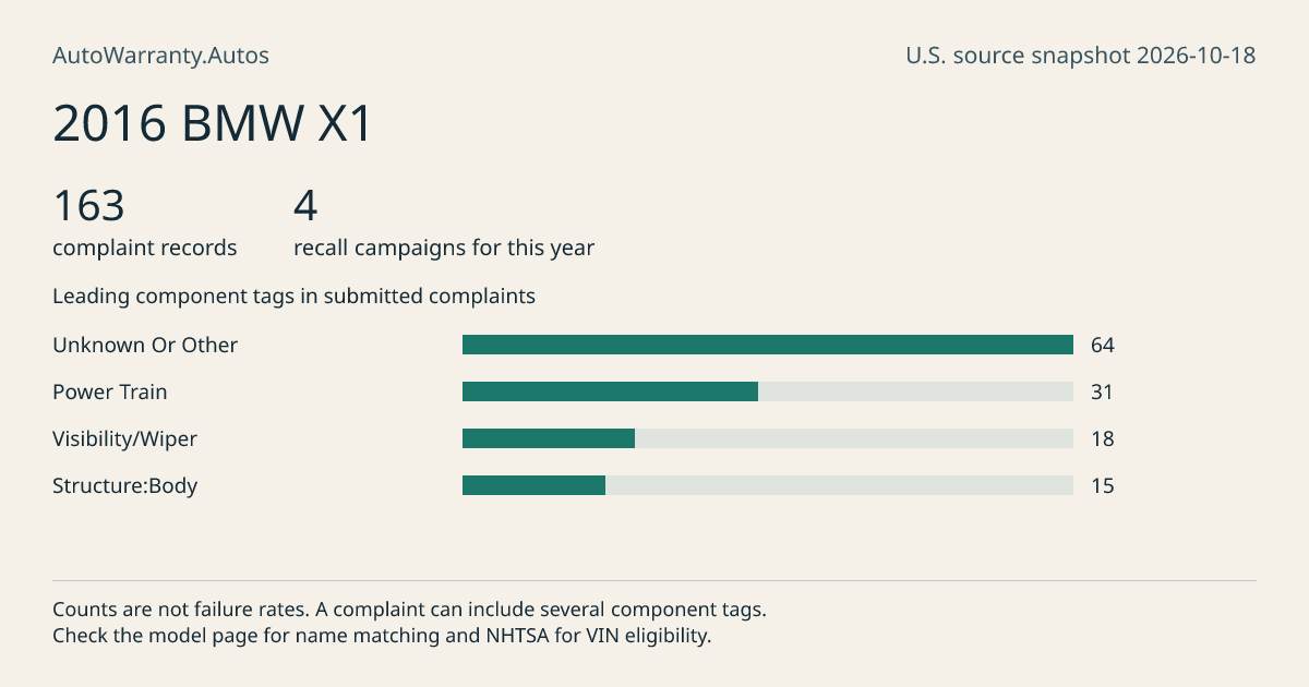2016 BMW X1: submitted complaint records, vehicle recall campaigns and available complaint component tags. Counts are not failure rates.