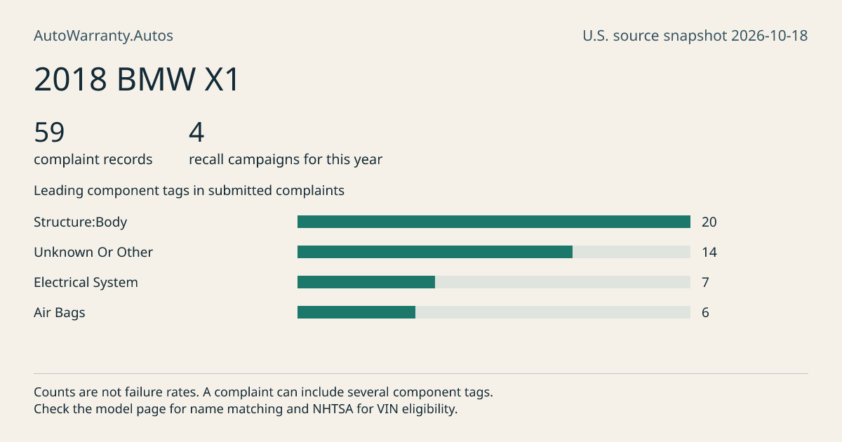 2018 BMW X1: submitted complaint records, vehicle recall campaigns and available complaint component tags. Counts are not failure rates.