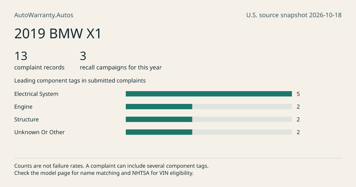 2019 BMW X1: submitted complaint records, vehicle recall campaigns and available complaint component tags. Counts are not failure rates.