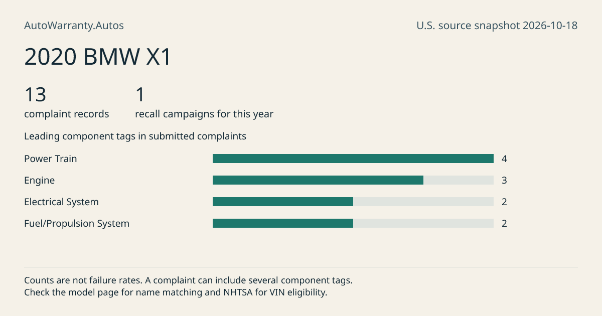 2020 BMW X1: submitted complaint records, vehicle recall campaigns and available complaint component tags. Counts are not failure rates.