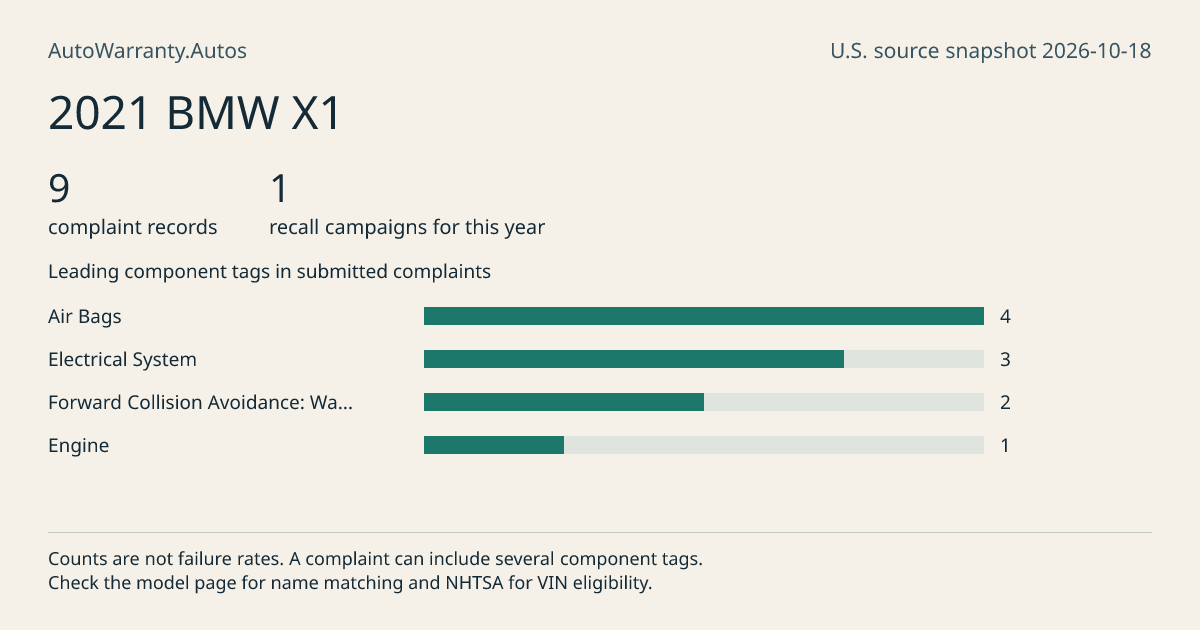 2021 BMW X1: submitted complaint records, vehicle recall campaigns and available complaint component tags. Counts are not failure rates.
