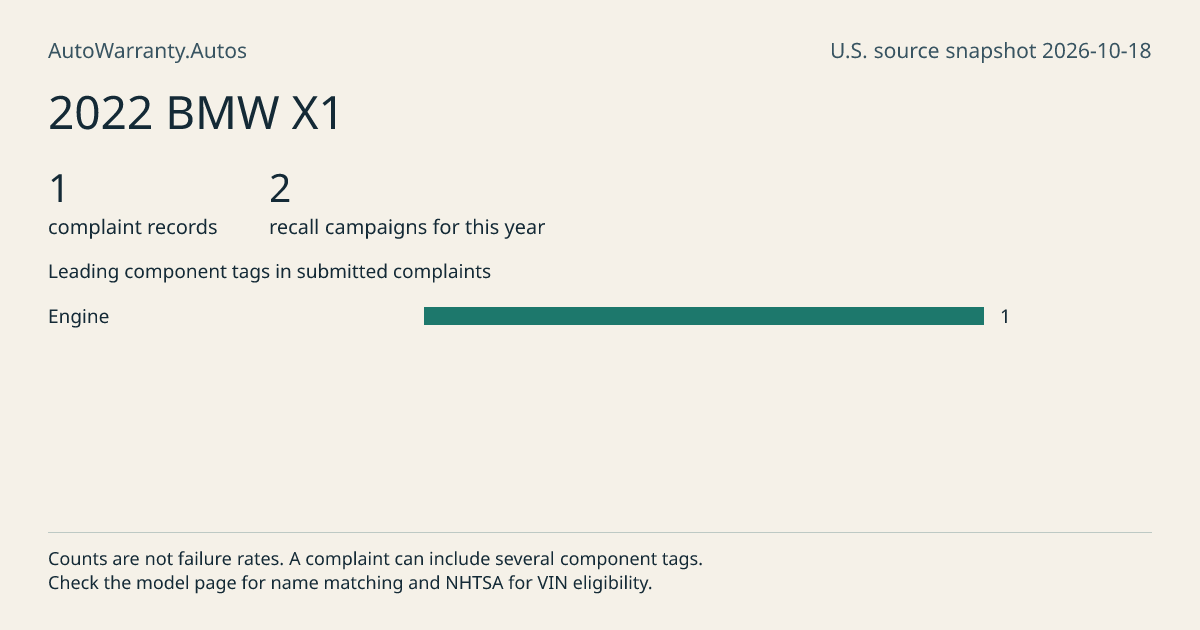2022 BMW X1: submitted complaint records, vehicle recall campaigns and available complaint component tags. Counts are not failure rates.