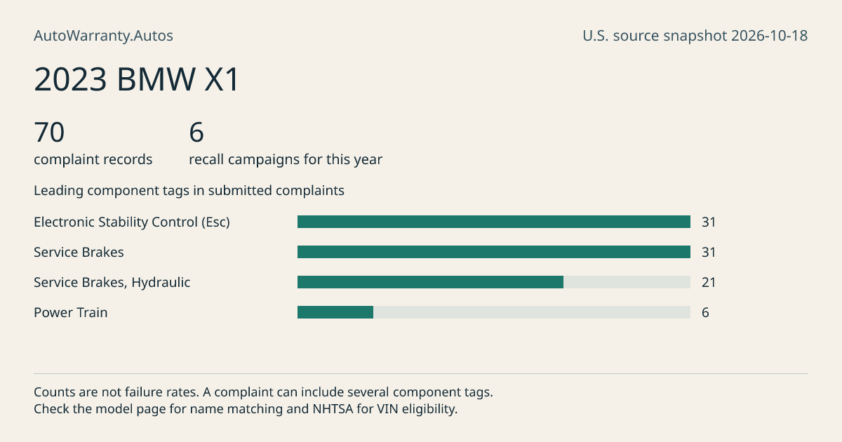 2023 BMW X1: submitted complaint records, vehicle recall campaigns and available complaint component tags. Counts are not failure rates.