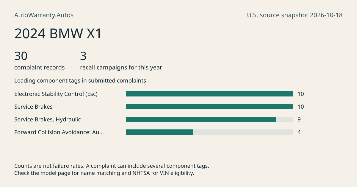 2024 BMW X1: submitted complaint records, vehicle recall campaigns and available complaint component tags. Counts are not failure rates.