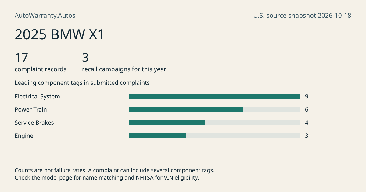 2025 BMW X1: submitted complaint records, vehicle recall campaigns and available complaint component tags. Counts are not failure rates.