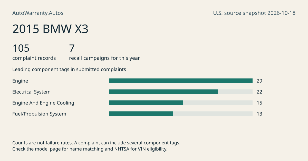 2015 BMW X3: submitted complaint records, vehicle recall campaigns and available complaint component tags. Counts are not failure rates.