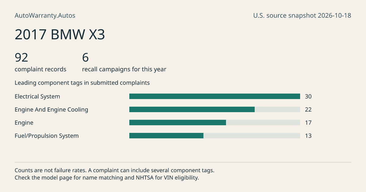 2017 BMW X3: submitted complaint records, vehicle recall campaigns and available complaint component tags. Counts are not failure rates.