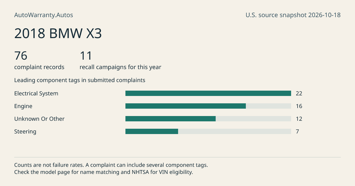 2018 BMW X3: submitted complaint records, vehicle recall campaigns and available complaint component tags. Counts are not failure rates.