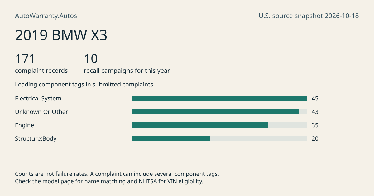 2019 BMW X3: submitted complaint records, vehicle recall campaigns and available complaint component tags. Counts are not failure rates.